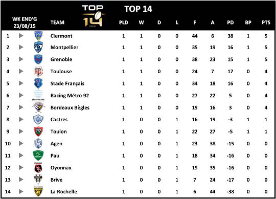 Top 14 Week 1 